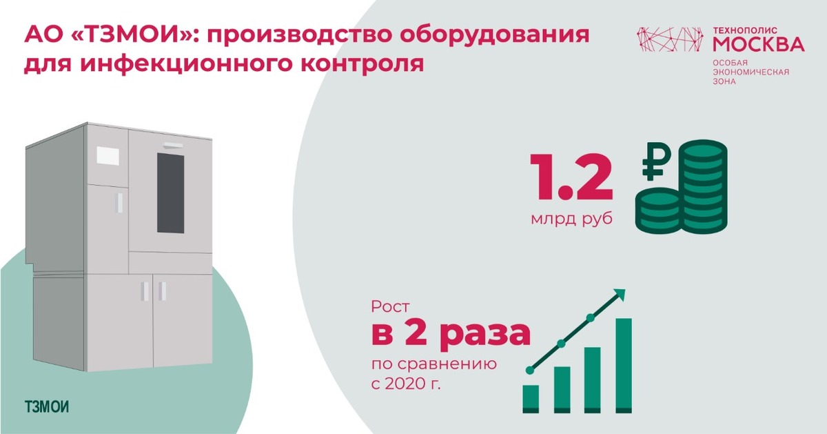 Резидент ОЭЗ «Технополис Москва» обеспечил более 50 регионов дезинфекционно-моечным оборудованием в 2021 году